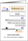 Degree in Cyber-Physical Manufacturing BAS Industry 4.0 Flow Diagram card